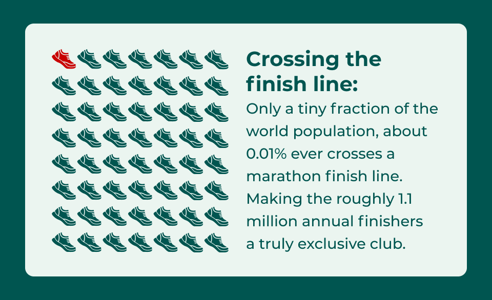 Crossing the finish line: Only a tiny fraction of the world population, about 0.01% ever crosses a marathon finish line. Making the roughly 1.1 million annual finishers  a truly exclusive club.
