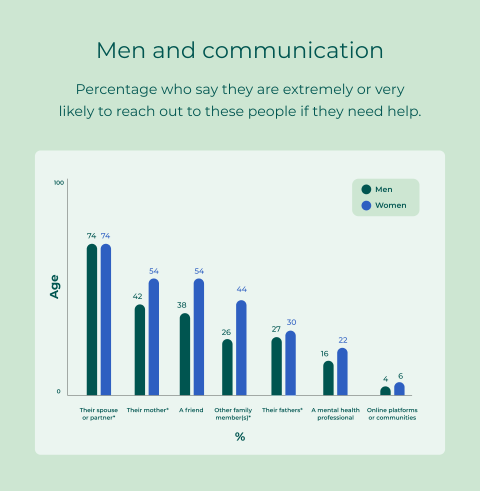 Men and communication. A graph displaying the percentage of men who say they are extremely or very likely to reach out to these people if they need help. 
