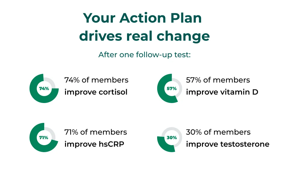   Your Action Plan drives real change After one follow-up test: 74% of members improve cortisol  71% of members improve hsCRP 57% of members improve vitamin D  30% of members improve testosterone