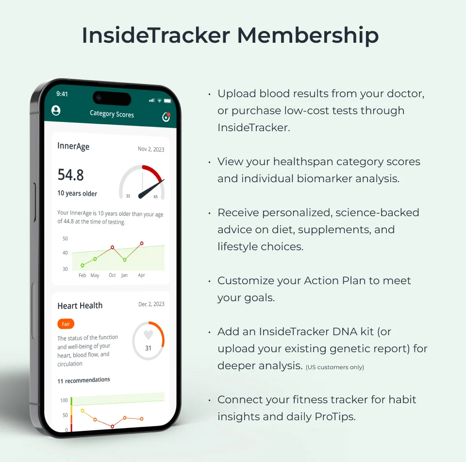 InsideTracker Membership $149 annual  Upload blood results from your doctor, or purchase low-cost tests through InsideTracker.  View your healthspan category scores and individual biomarker analysis.  Receive personalized, science-backed advice on diet, supplements, and lifestyle choices.  Customize your Action Plan to meet your goals.  Add an InsideTracker DNA kit (or upload your existing genetic report) for deeper analysis.  Connect your fitness tracker for habit insights and daily ProTips.  The image also includes a phone screen showing:  Category Scores  InnerAge Nov 2, 2023 54.8 10 years older Your InnerAge is 10 years older than your age of 44.8 at the time of testing.  (Line graph displaying monthly trends)  Heart Health Dec 2, 2023 Fair The status of the function and well-being of your heart, blood flow, and circulation.  (Line graph and a "31" score in a heart-shaped icon)  11 recommendations