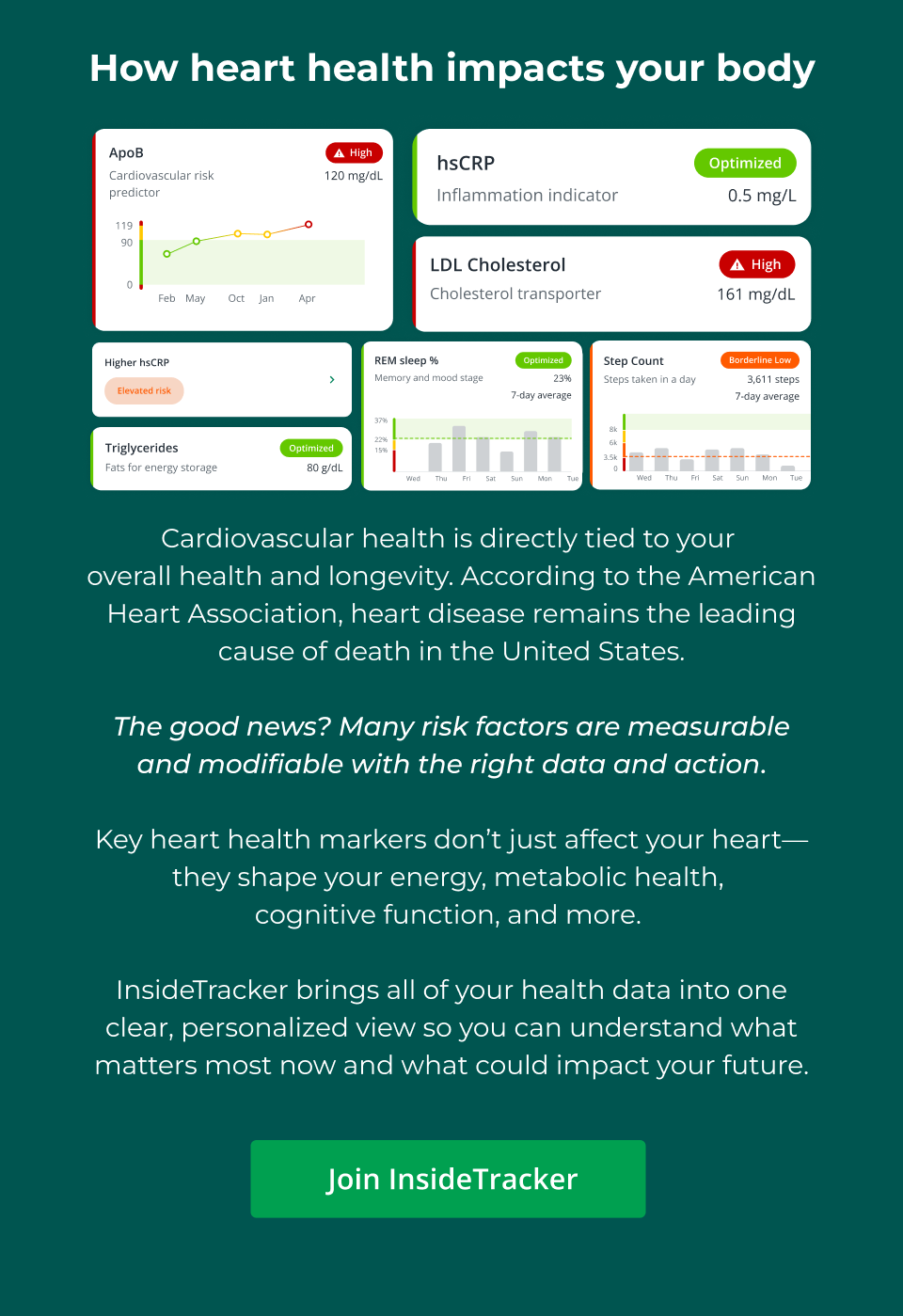 How heart health impacts your body: Cardiovascular health is directly tied to your  overall health and longevity. According to the American Heart Association, heart disease remains the leading cause of death in the United States.  The good news? Many risk factors are measurable and modifiable with the right data and action.   Key heart health markers don’t just affect your heart—they shape your energy, metabolic health,  cognitive function, and more.   InsideTracker brings all of your health data into one clear, personalized view so you can understand what matters most now and what could impact your future. Click here to Join InsideTracker.