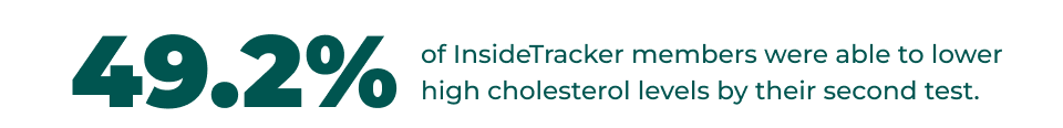 49.2% of InsideTracker members were able to lower  high cholesterol levels by their second test.