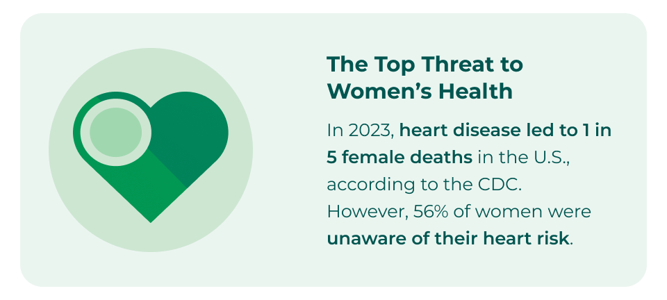 The Top Threat to Women’s Health  In 2023, heart disease led to 1 in 5 female deaths in the U.S.,  according to the CDC.  However, 56% of women were unaware of their heart risk.