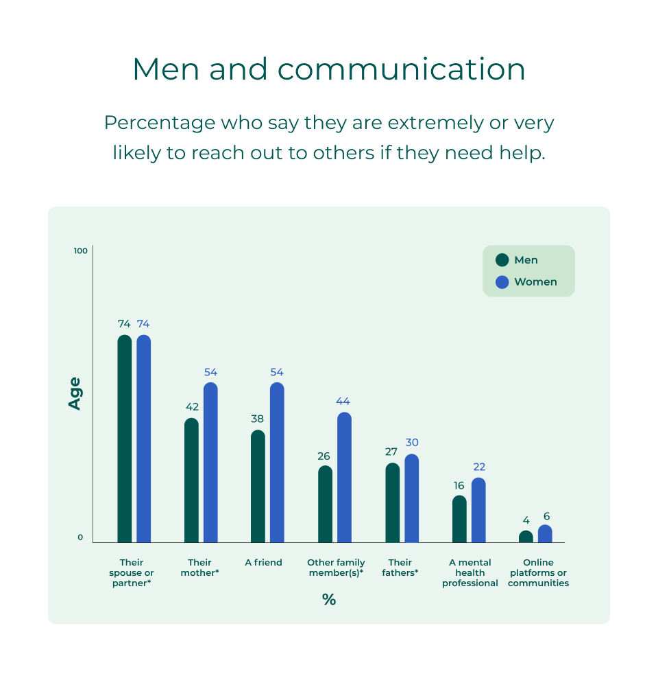 Men and communication: Percentage who say they are extremely likely to reach out to others if they need help.