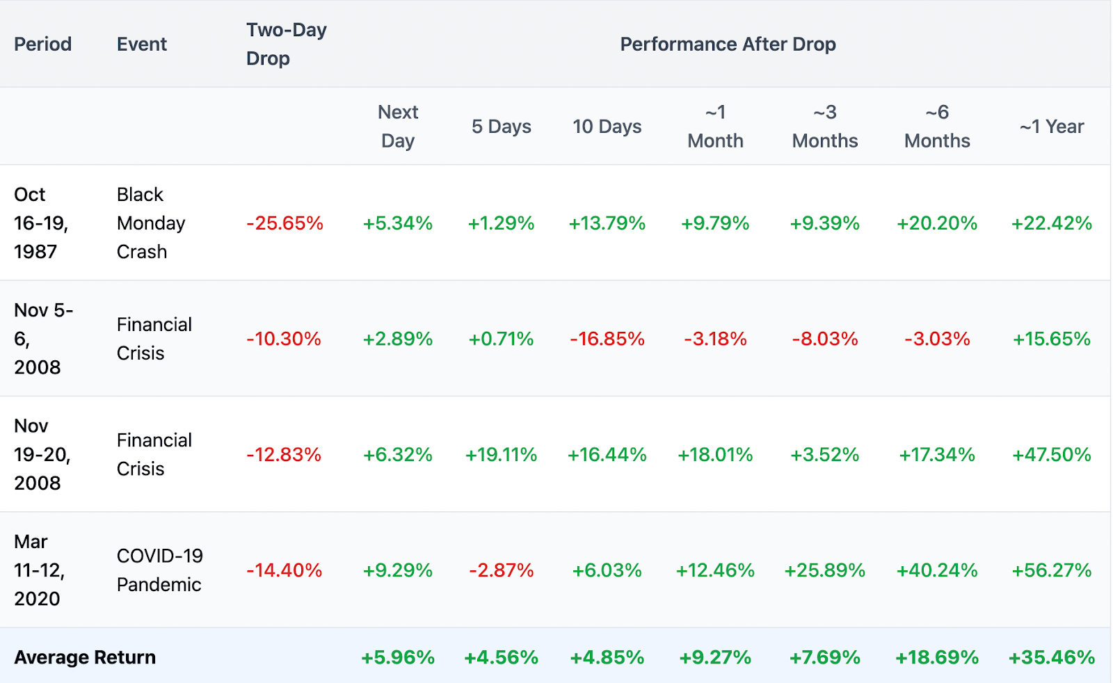 Stocks Performance After Drop
