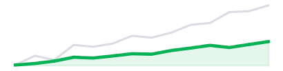 Tech growth