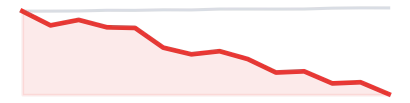 Tech growth