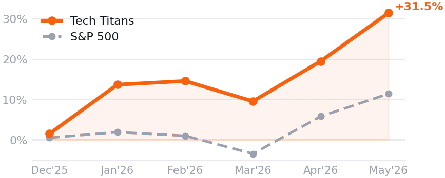 Cumulative return 2026 YTD