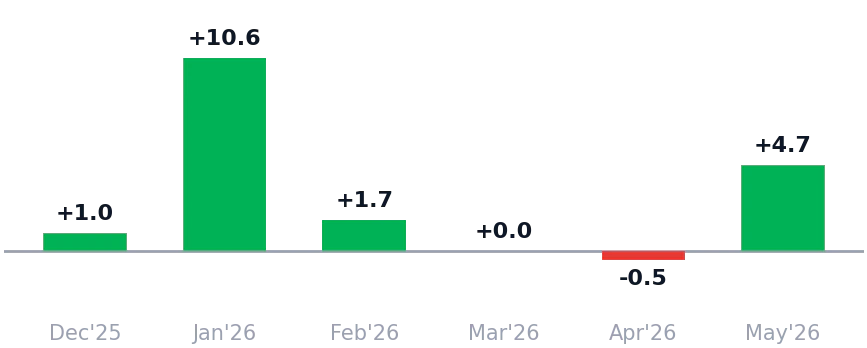 Monthly alpha rolling 6 months