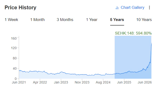 5-Year Chart