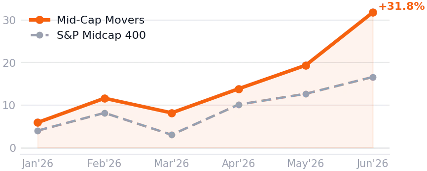 Mid-Cap Movers vs S&P Midcap 400