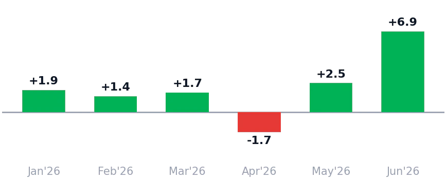 Monthly alpha rolling 6 months