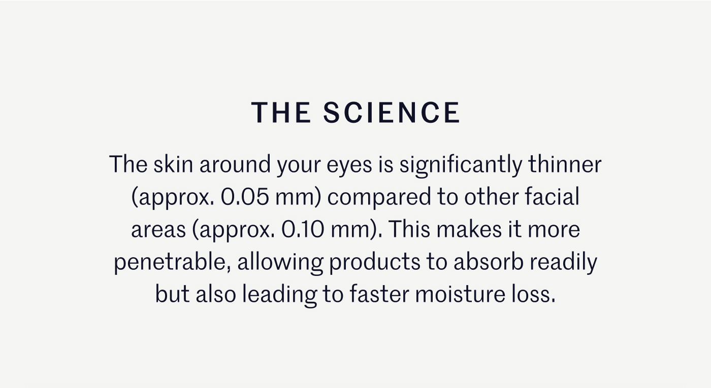 THE SCIENCE The skin around your eyes is significantly thinner (approx. 0.05 mm) compared to other facial areas (approx. 0.10 mm). This makes it more penetrable, allowing products to absorb readily but also leading to faster moisture loss.