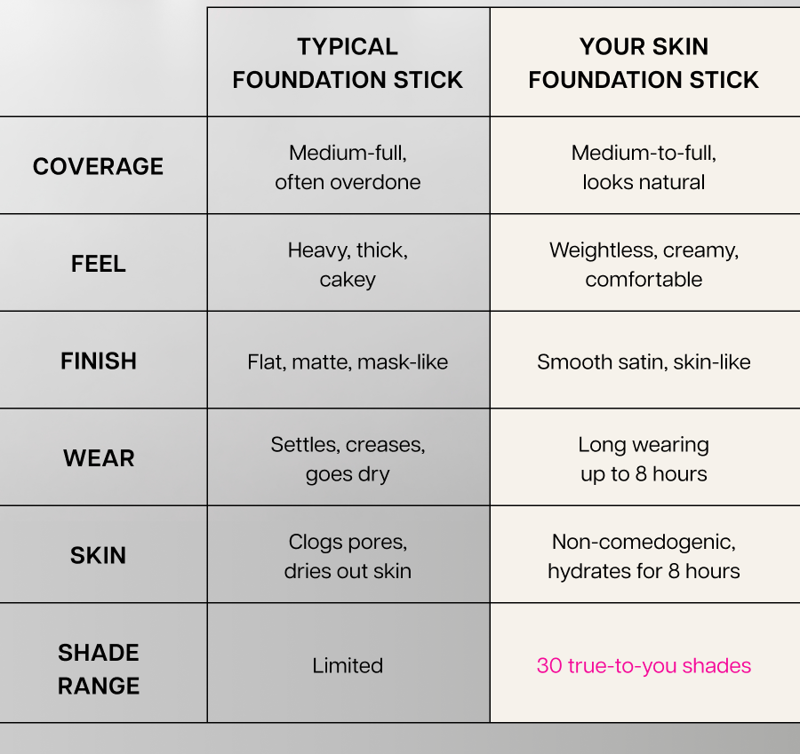 Your skin foundation stick. Coverage Medium-to-full, looks natural. Feel Weightless, creamy, comfortable. Finish Smooth satin, skin-like