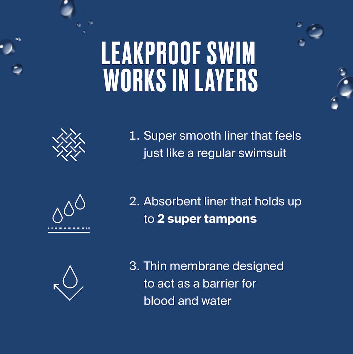 Leakproof Swim Works in Layers. 1. Super Smooth liner that feels just like a regular swimsuit/ 2. Absorbent liner that holds up to 2 super tampons. 3. Thin membrane designed to act as a barrier for blood and water.