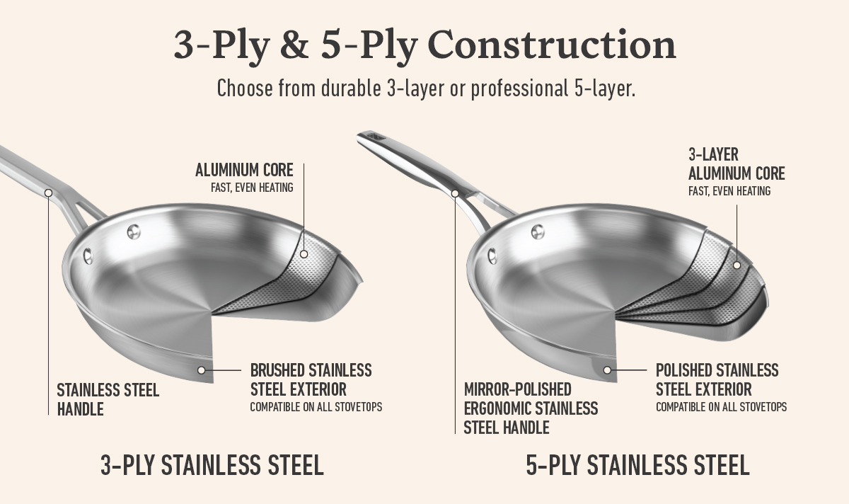 Comparison of 3-ply and 5-ply stainless steel pans showing layered construction and features like aluminum core and ergonomic handle