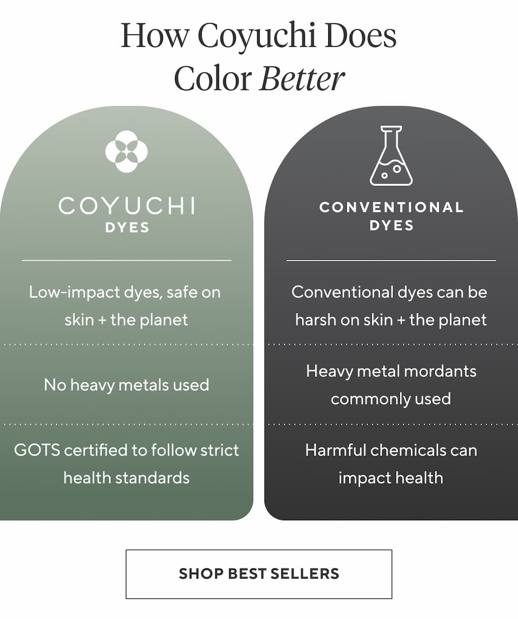 HOW COYUCHI DOES COLOR BETTER Coyuchi Dyes Use fewer harsh chemicals Require less water  Gentler on skin  Conventional Dyes  Rely on chemical processing Use more water Can irritate skin