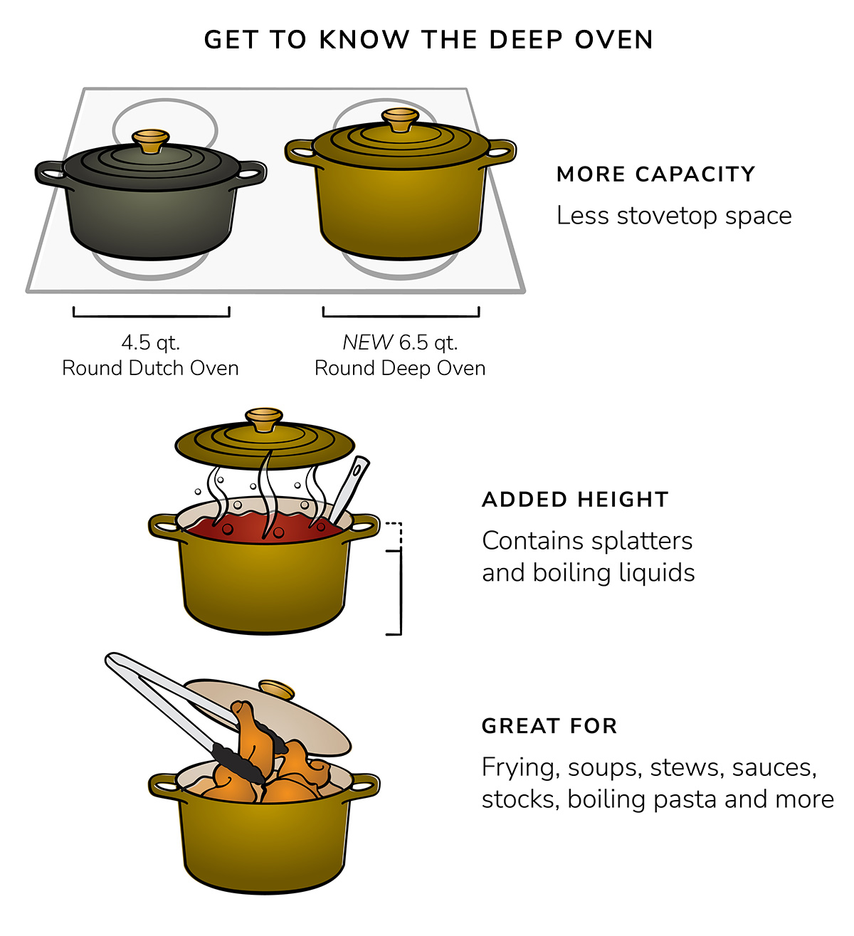 Get to Know the Deep Oven - INFOGRAPHIC