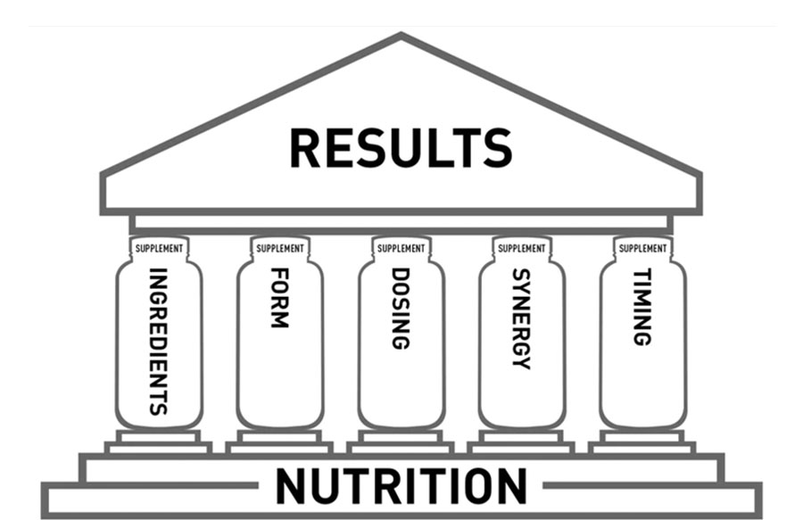 The 5 Pillars of Supplementation
