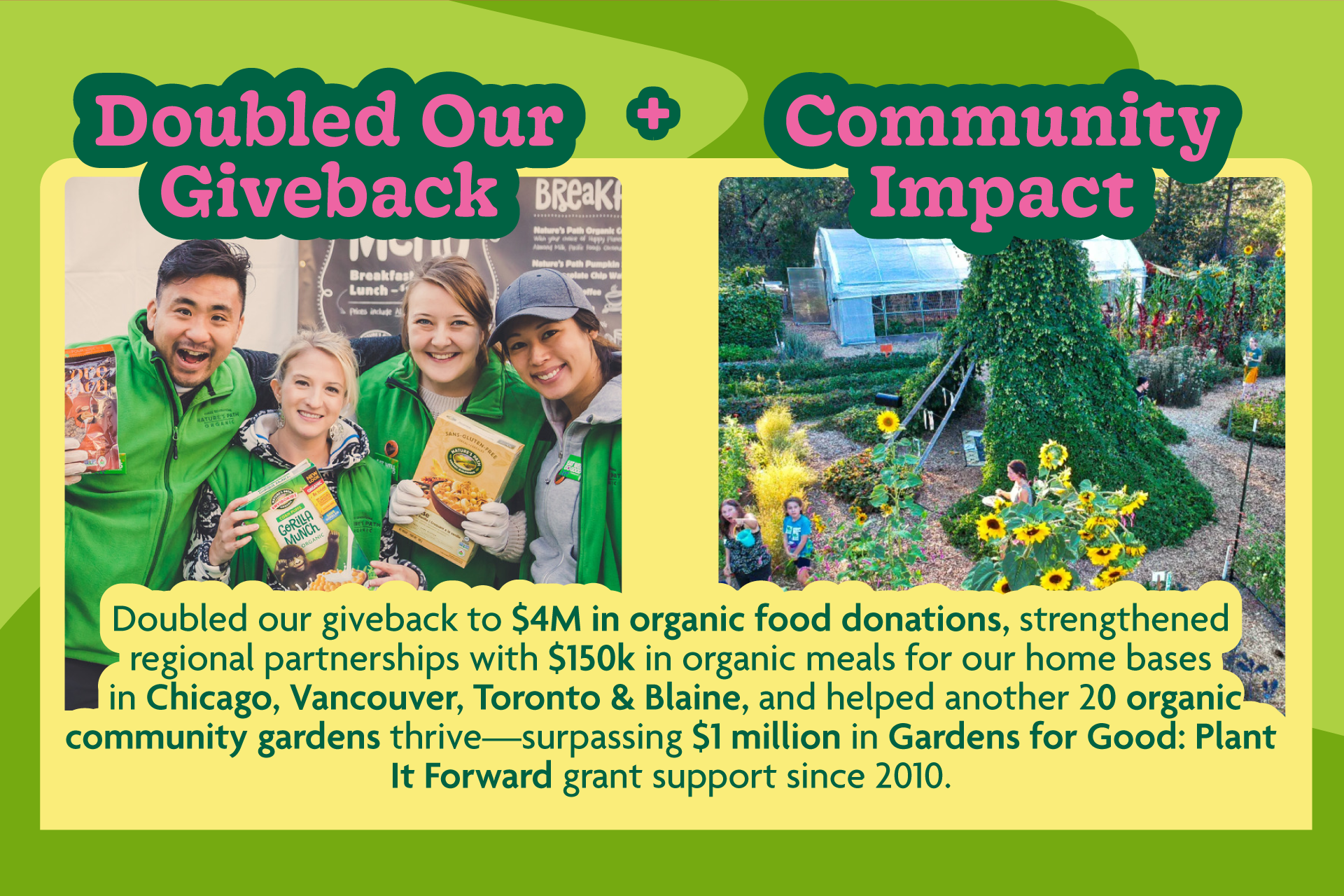 Doubled our giveback to $4M in organic food donations, strengthened regional partnerships with $150k in organic meals for our home bases in Chicago, Vancouver, Toronto & Blaine, and helped another 20 organic community gardens thrive—surpassing $1 million in Gardens for Good: Plant It Forward grant support since 2010. 