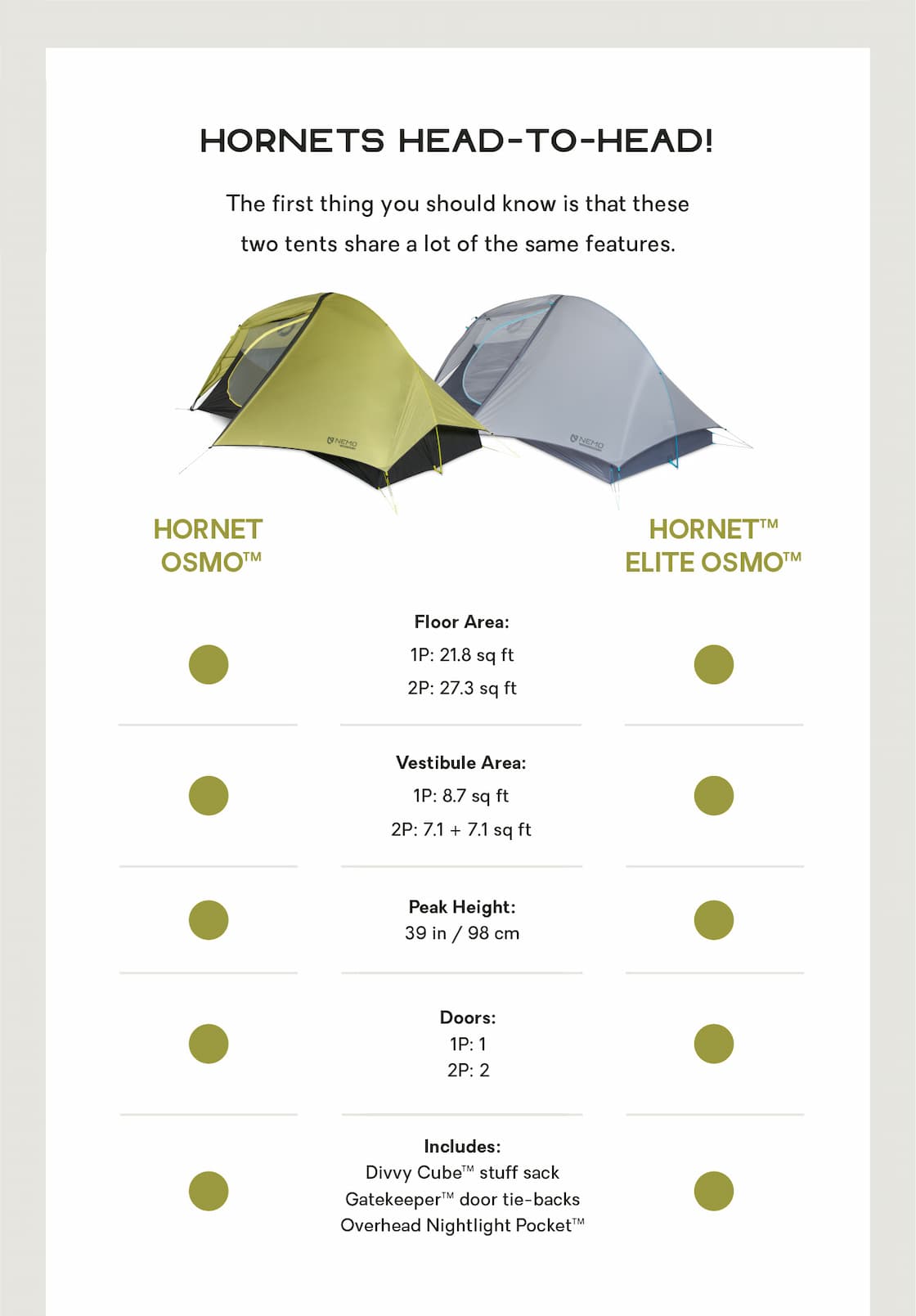 Hornets Head-to-Head: The first thing you should know is that these two tents share a lot of the same features.