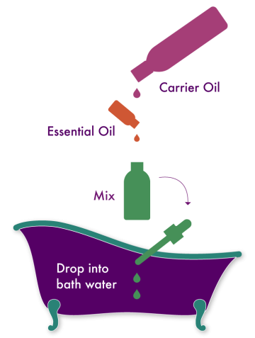 icon of Carrier Oil, Essential Oil, Mixing and adding to bath water. 