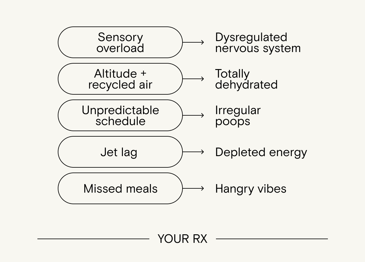 Travel does to the body what a drought does to soil: It depletes what's underneath, and nothing grows right until you restore it.&nbsp; &nbsp; Sensory overload&nbsp;→&nbsp;Dysregulated&nbsp;nervous system&nbsp; Altitude + recycled air&nbsp;→&nbsp;Totally dehydrated&nbsp;&nbsp; Unpredictable schedule&nbsp;→&nbsp;Irregular poops&nbsp; Jet lag&nbsp;→&nbsp;Depleted energy&nbsp;&nbsp; Missed meals&nbsp;→&nbsp;Hangry vibes&nbsp;