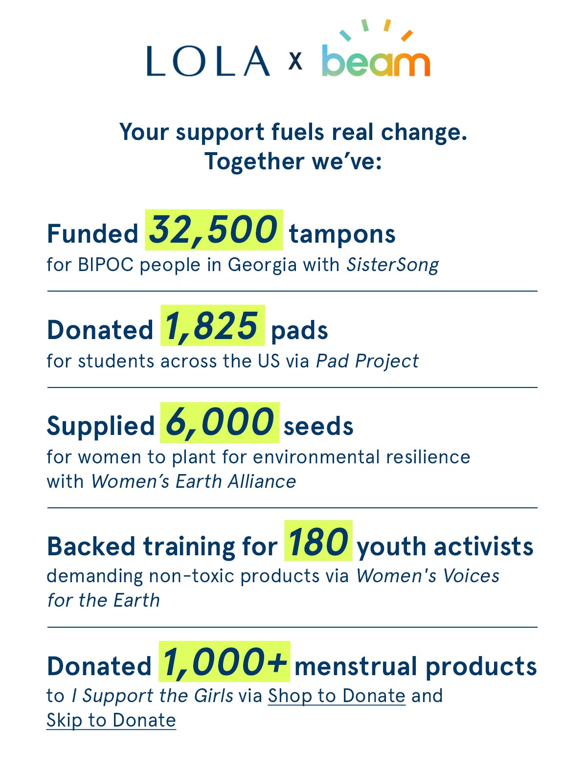 LOLA x beam. Your support fuels real change. Together we've: 