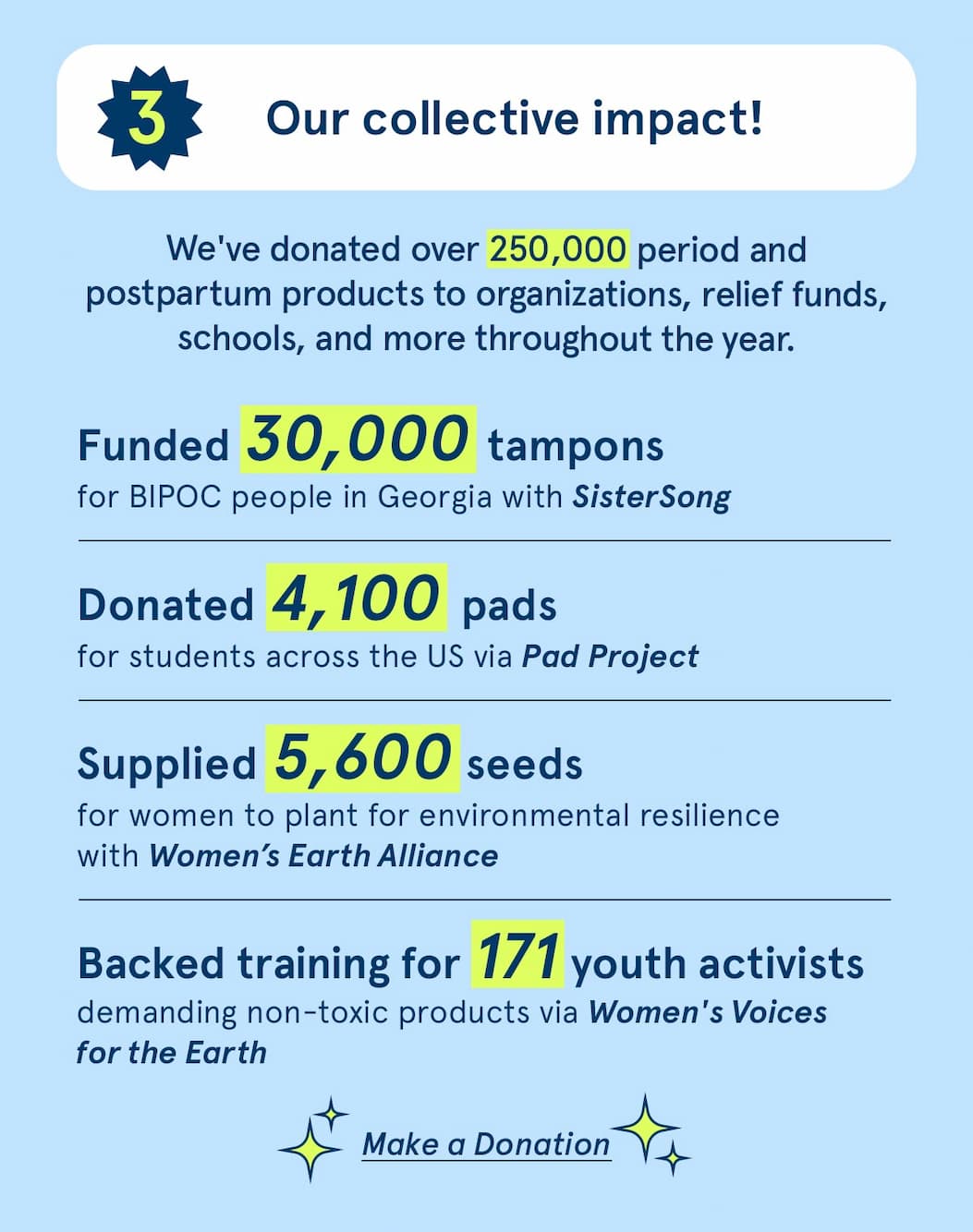 Our collective impact has resulted in 250,000+ products donated.