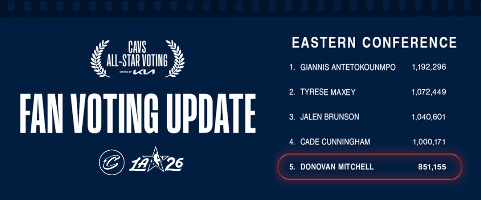 Cavs All-Star Voting Fan Voting Update: Donovan Mitchell is 5th in the Eastern Conference