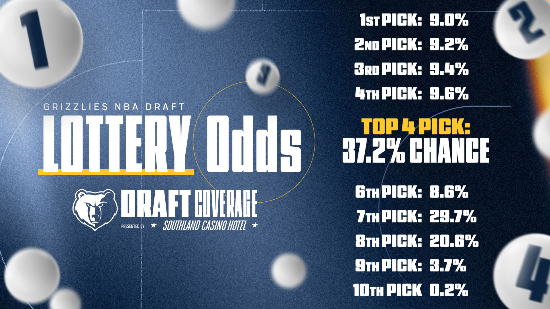 Grizzlies NBA Draft Lottery Odds