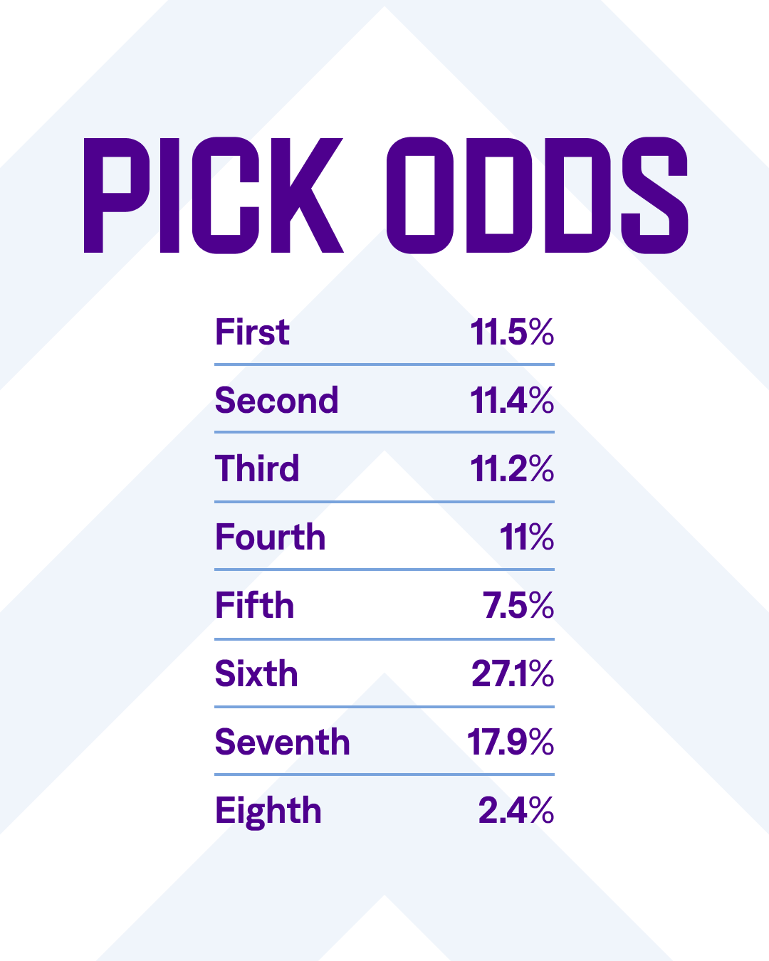 Draft Lottery Odds