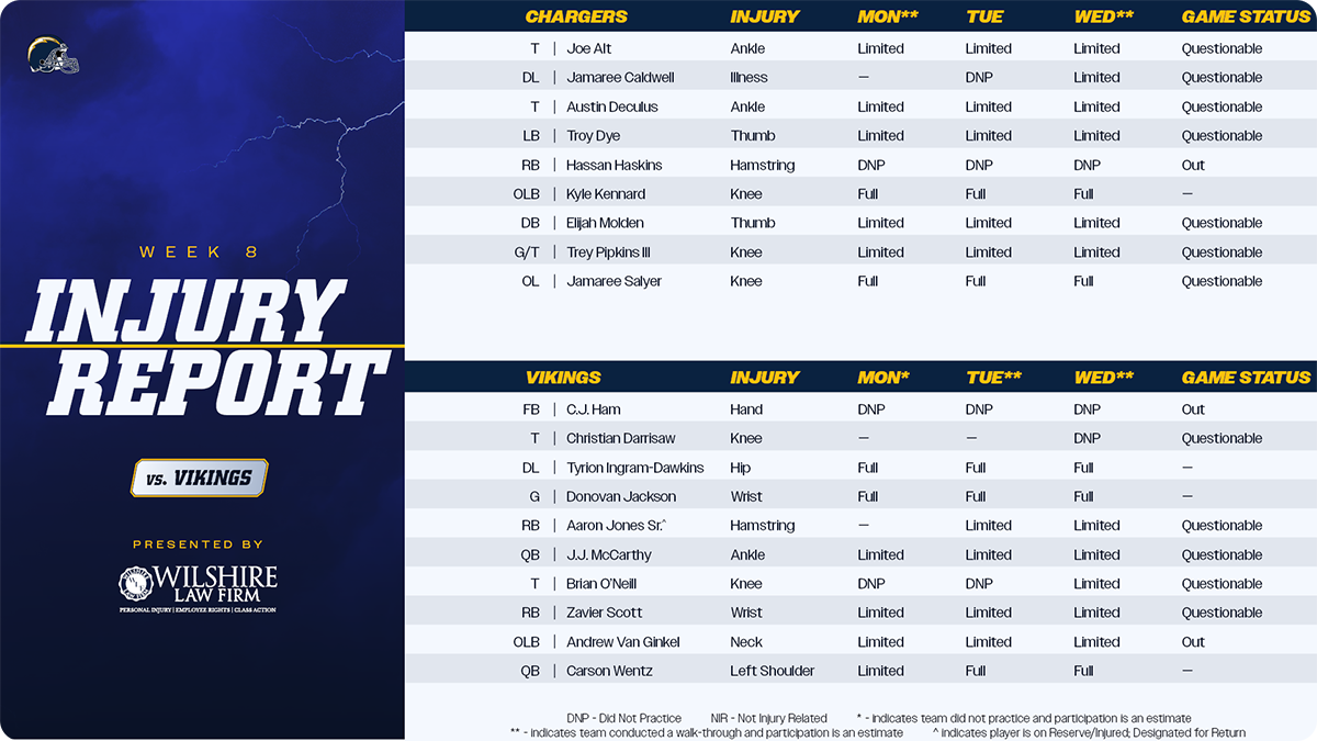 Injury Report