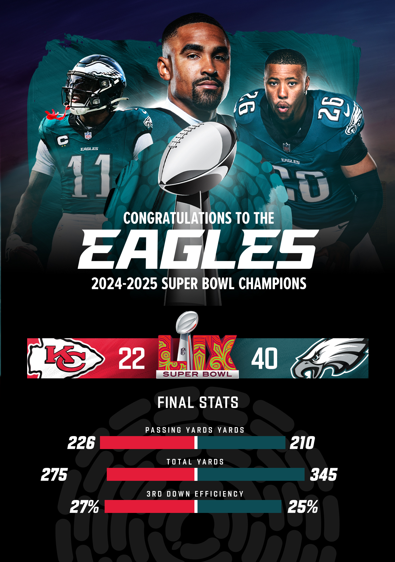 Congratulations To The Eagles 2024-2025 Super Bowl Champions