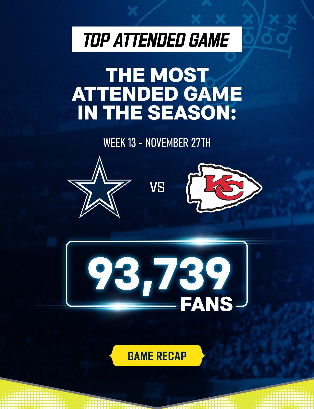 Top Attended Game: Cowboys vs KC  Week 13 - November 27th 93,739 Fans 