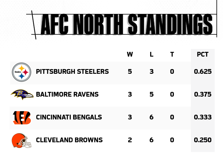 AFC North Standings