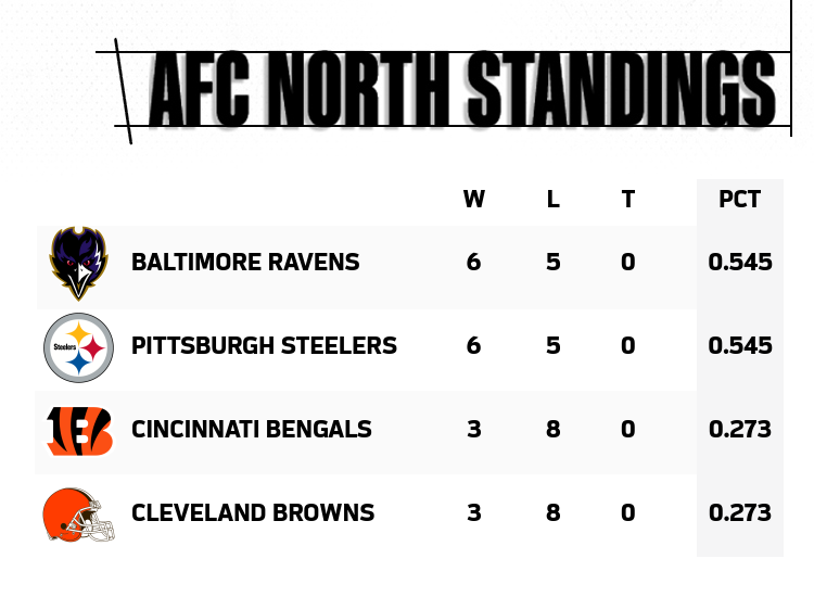 AFC North Standings
