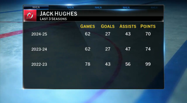 Jack Hughes at number two born this Quarter Century
