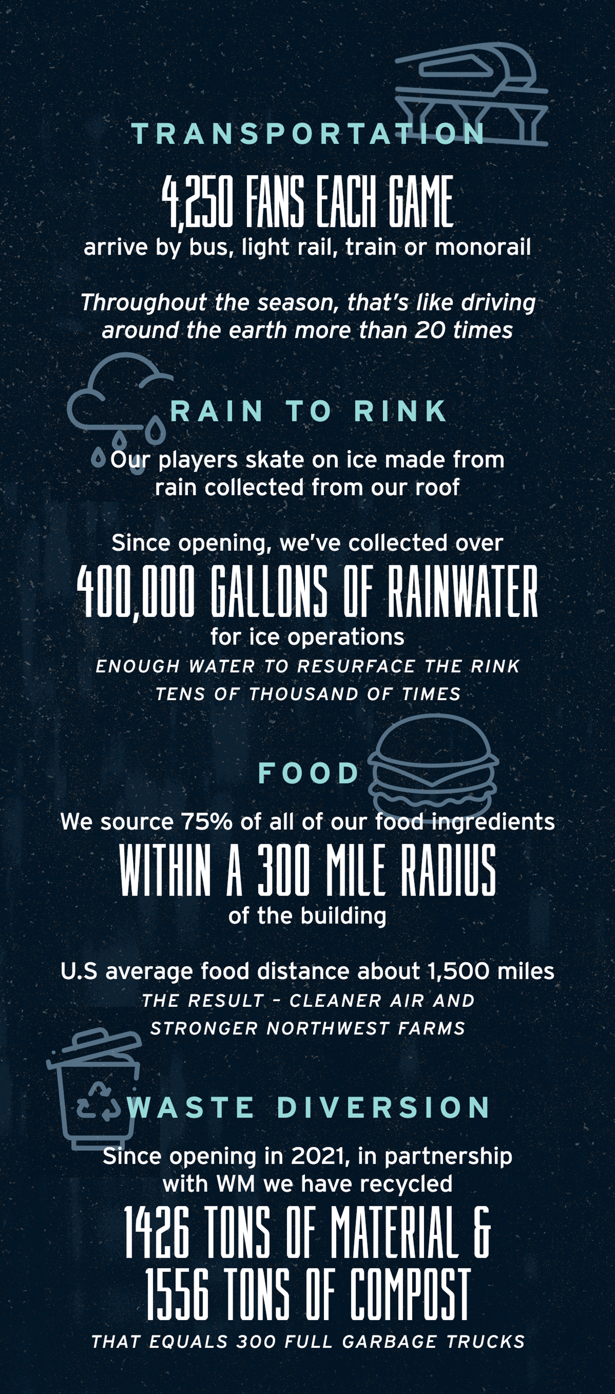 4,250 fans each game arrive by bus light rail train or monorail, we use 400,000 gallons of rainwater for ice operations enought to resurface the rink tens of thousand of times, we source 75% of all of our food ingredients within a 300 mile radius, and we have recycled 1426 tons of material & 1556 tons of compost 