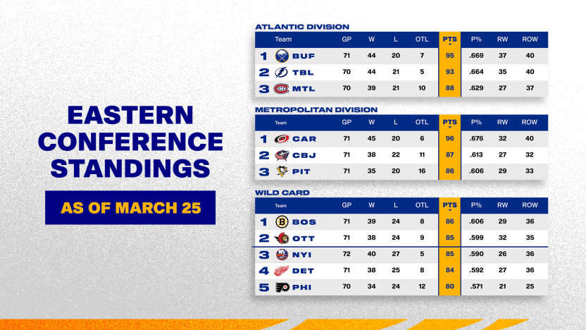 Eastern Conference Standing