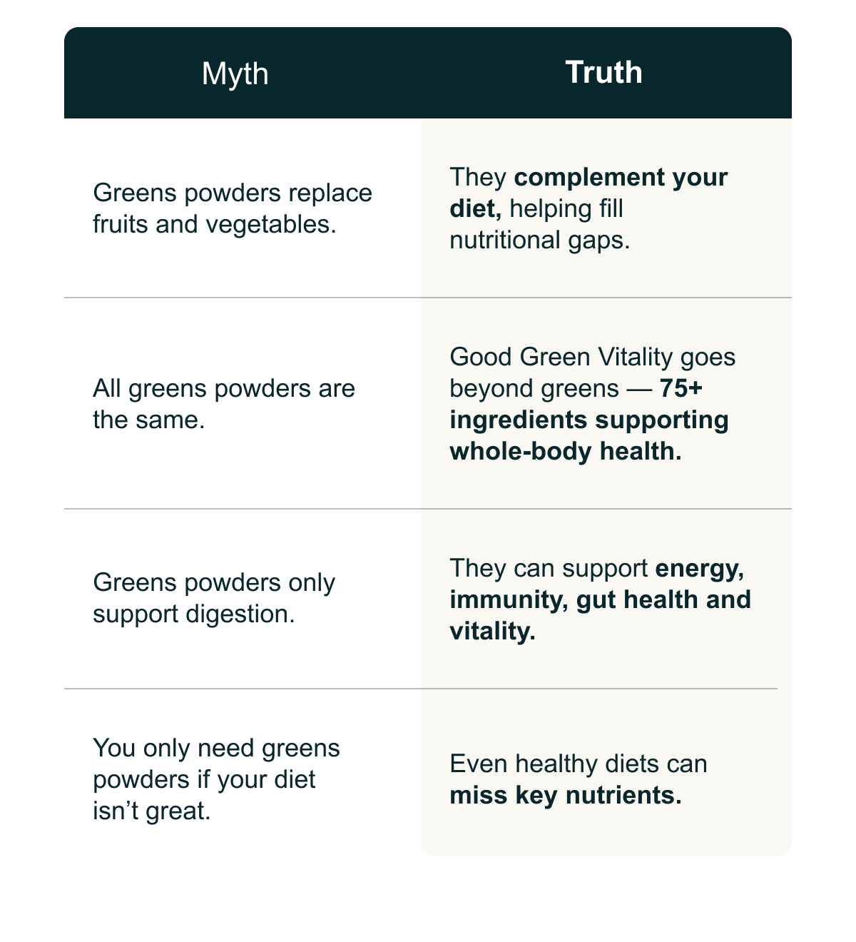 Myth v/s truth