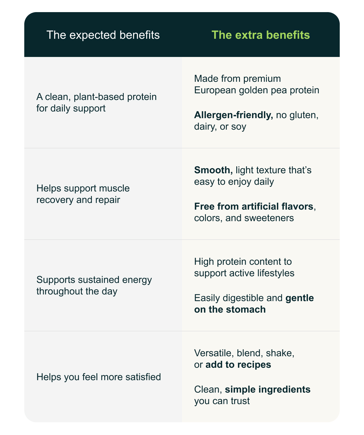 Expected benefits v/s extra benefits