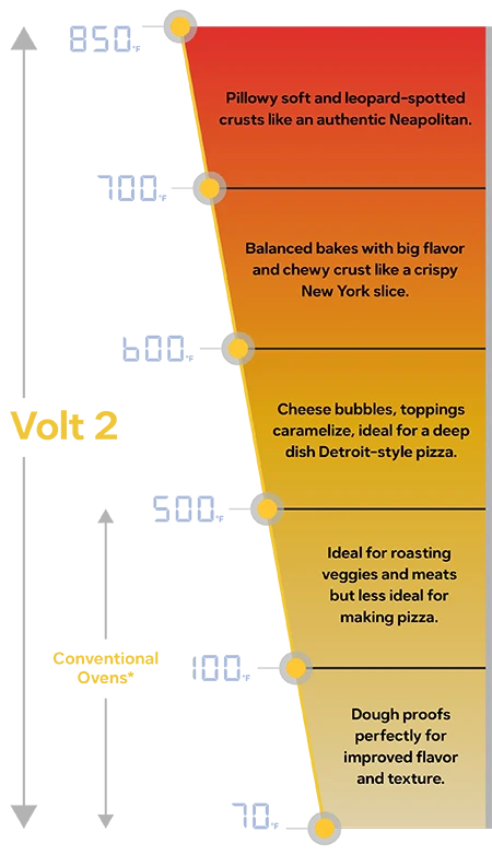 A chart with the temperature ranges Volt 2 can reach