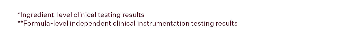 *Ingredient-level clinical testing results **Formula-level independent clinical instrumentation testing results
