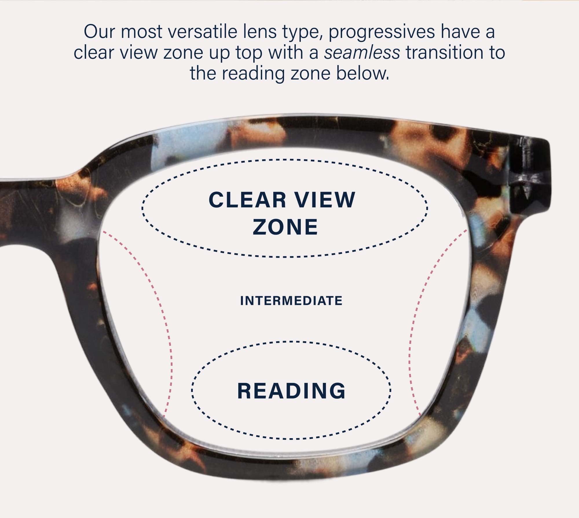 Our most versatile lens type, progressives have a clear view zone up top with a seamless transition to the reading zone below.  CLEAR VIEW ZONE   INTERMEDIATE  READING