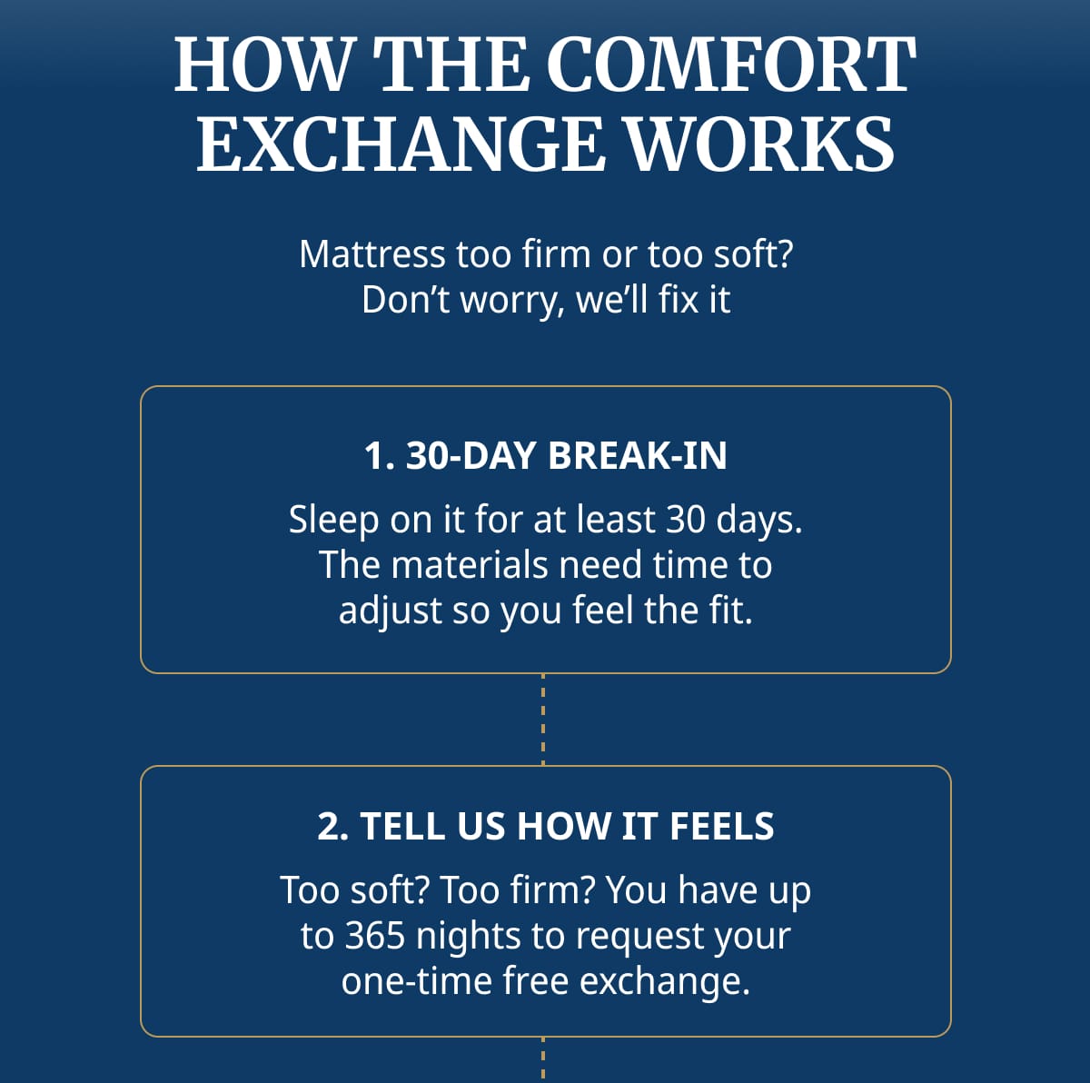 HOW THE COMFORT EXCHANGE WORKS