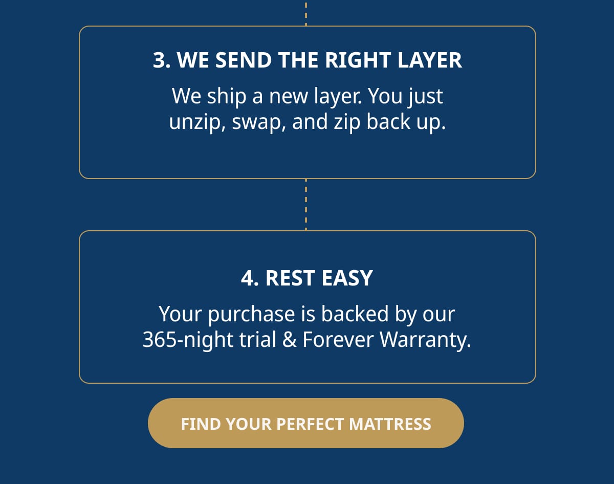 FIND YOUR PERFECT MATTRESS