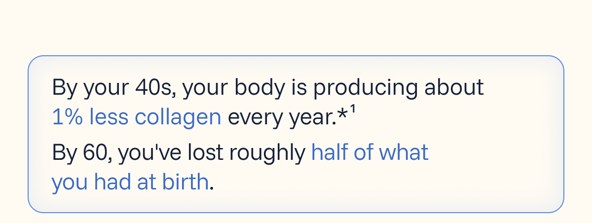 By your 40s, your body is producing about 1% less collagen every year.*¹ By 60, you've lost roughly half of what you had at birth.