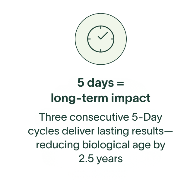 5 days = long-term impact - Three consecutive 5-Day cycles deliver lasting results—reducing biological age by 2.5 years.