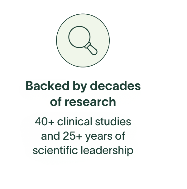 Backed by decades of research - 40+ clinical studies & 25+ years of scientific leadership